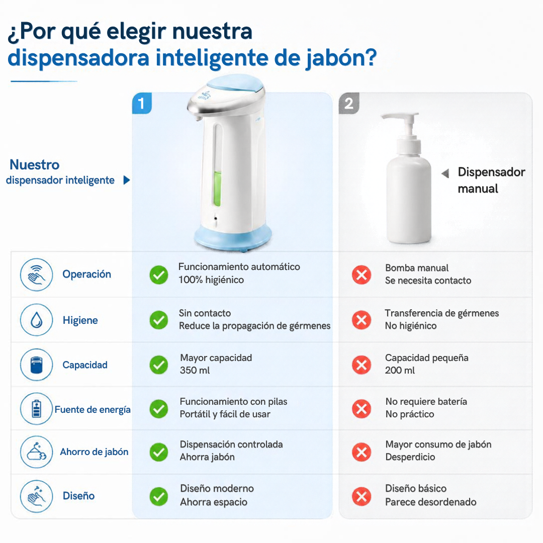Dispensador Automático de Jabón Inteligente sin Contacto para Baño y Cocina